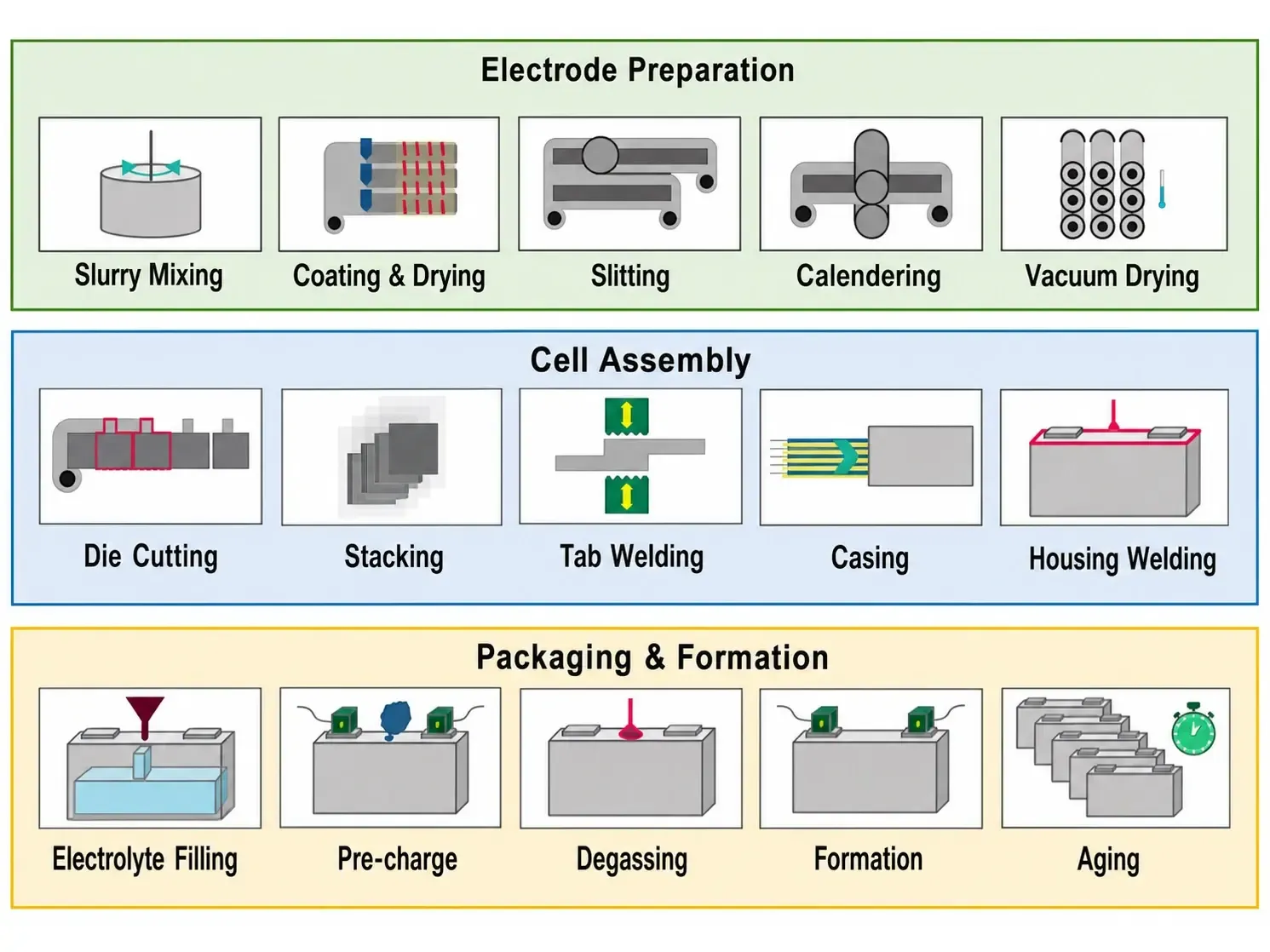 Battery manufacturing process overview, full view