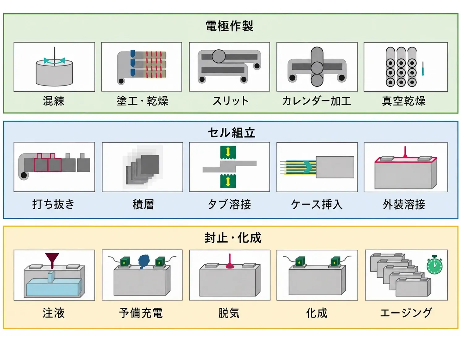 電池製造工程の全体図(全体表示)