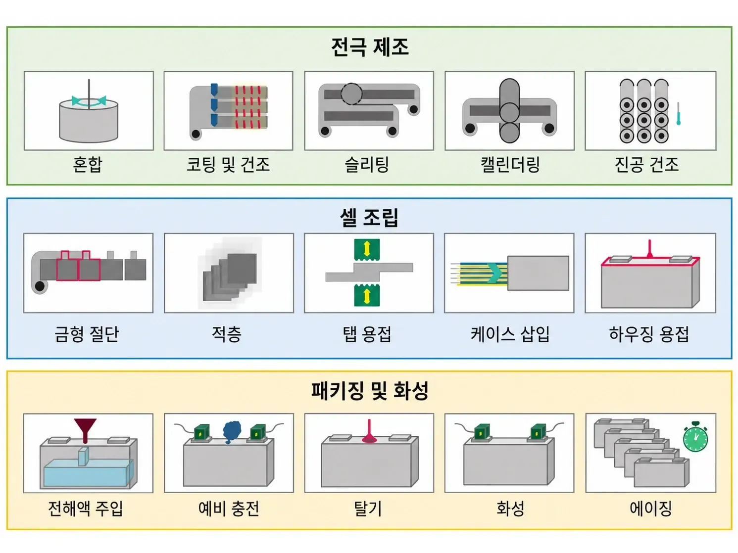 배터리 제조 공정 개요(전체 보기)
