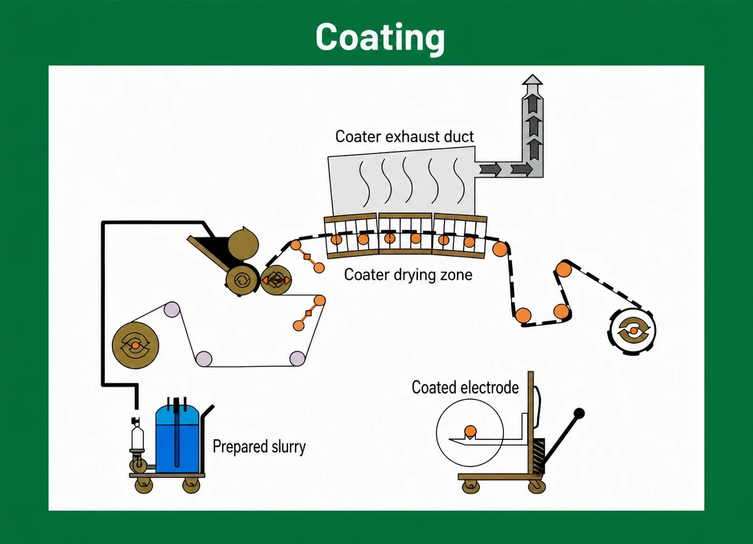 Electrode coating and drying process diagram