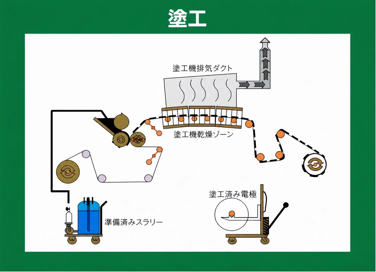 塗工と乾燥の工程図
