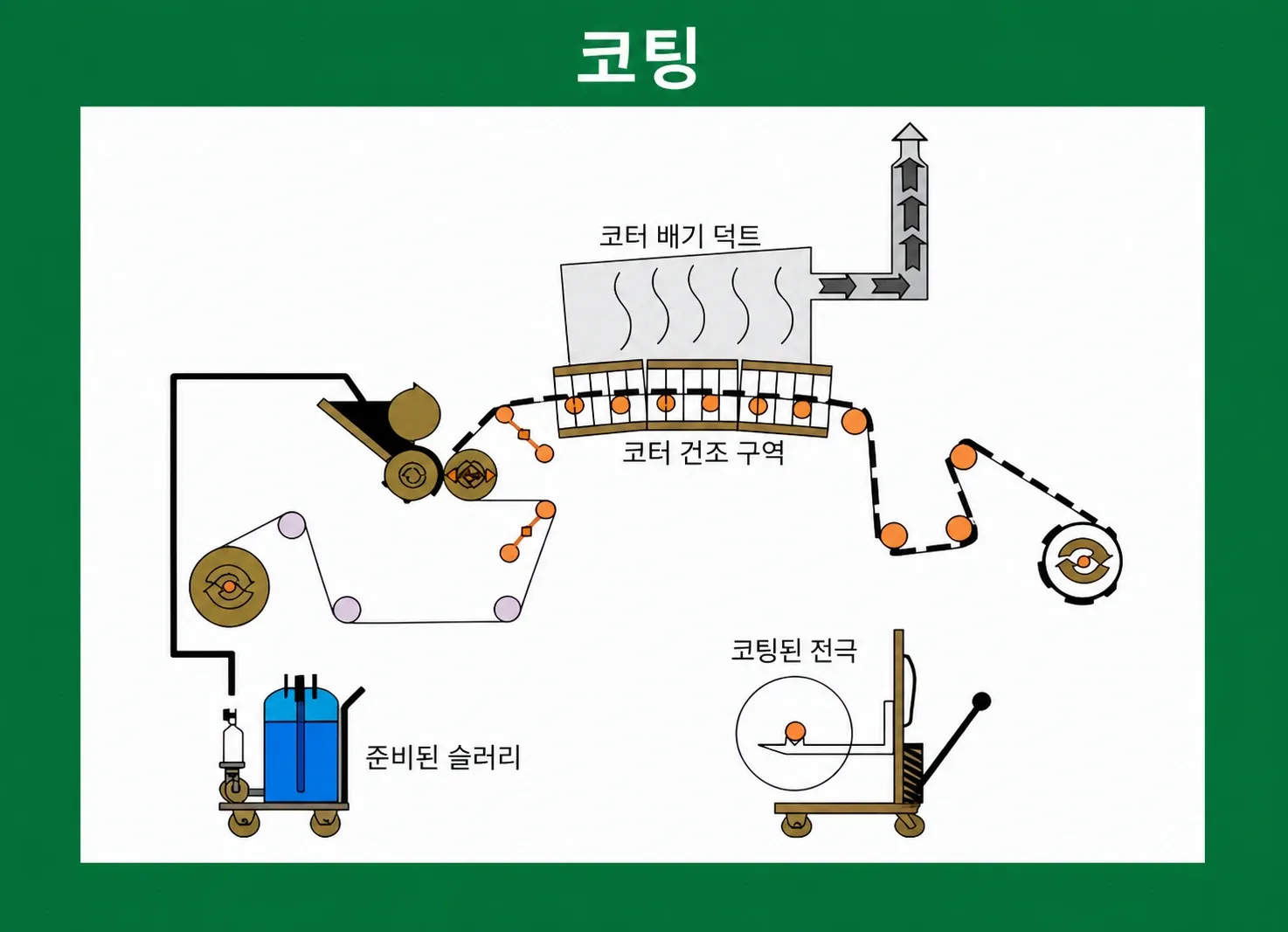 전극 코팅 및 건조 공정도