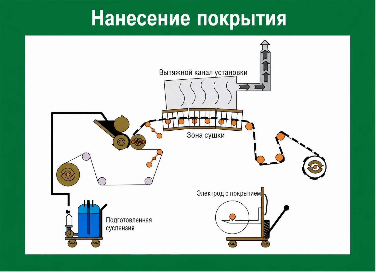 Схема нанесения покрытия и сушки электрода