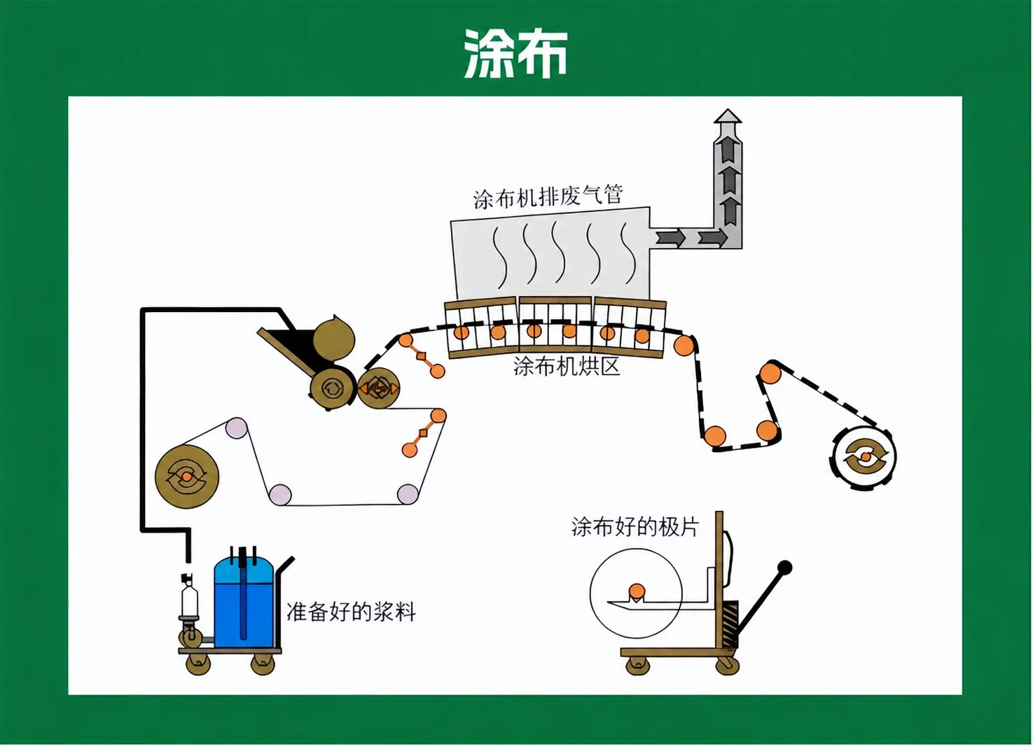 涂布与烘干工艺示意图