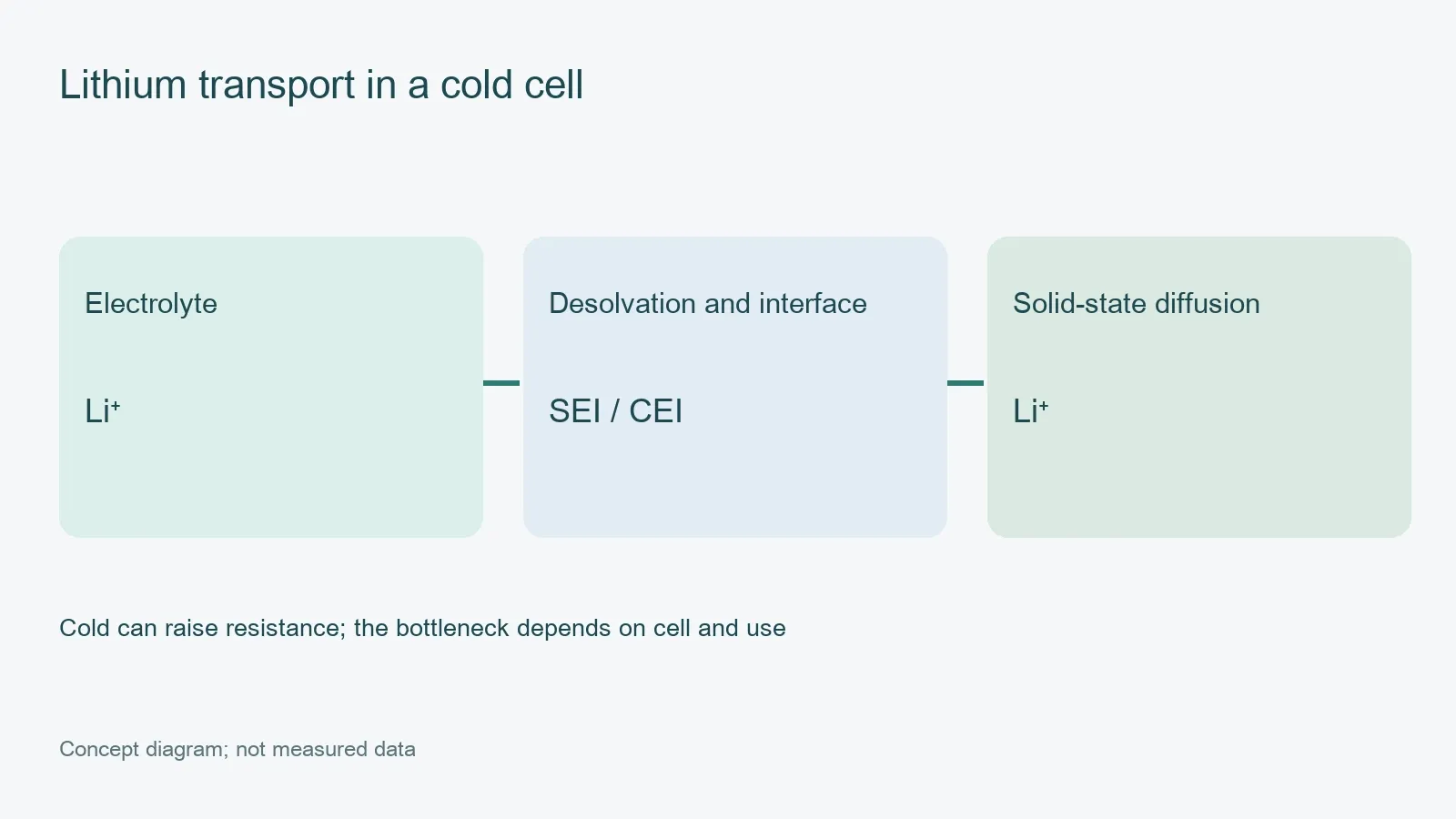 Lithium transport in a cold cell; Concept diagram; not measured data