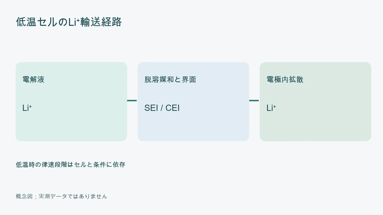 低温セルのLi⁺輸送経路;概念図、実測データではありません