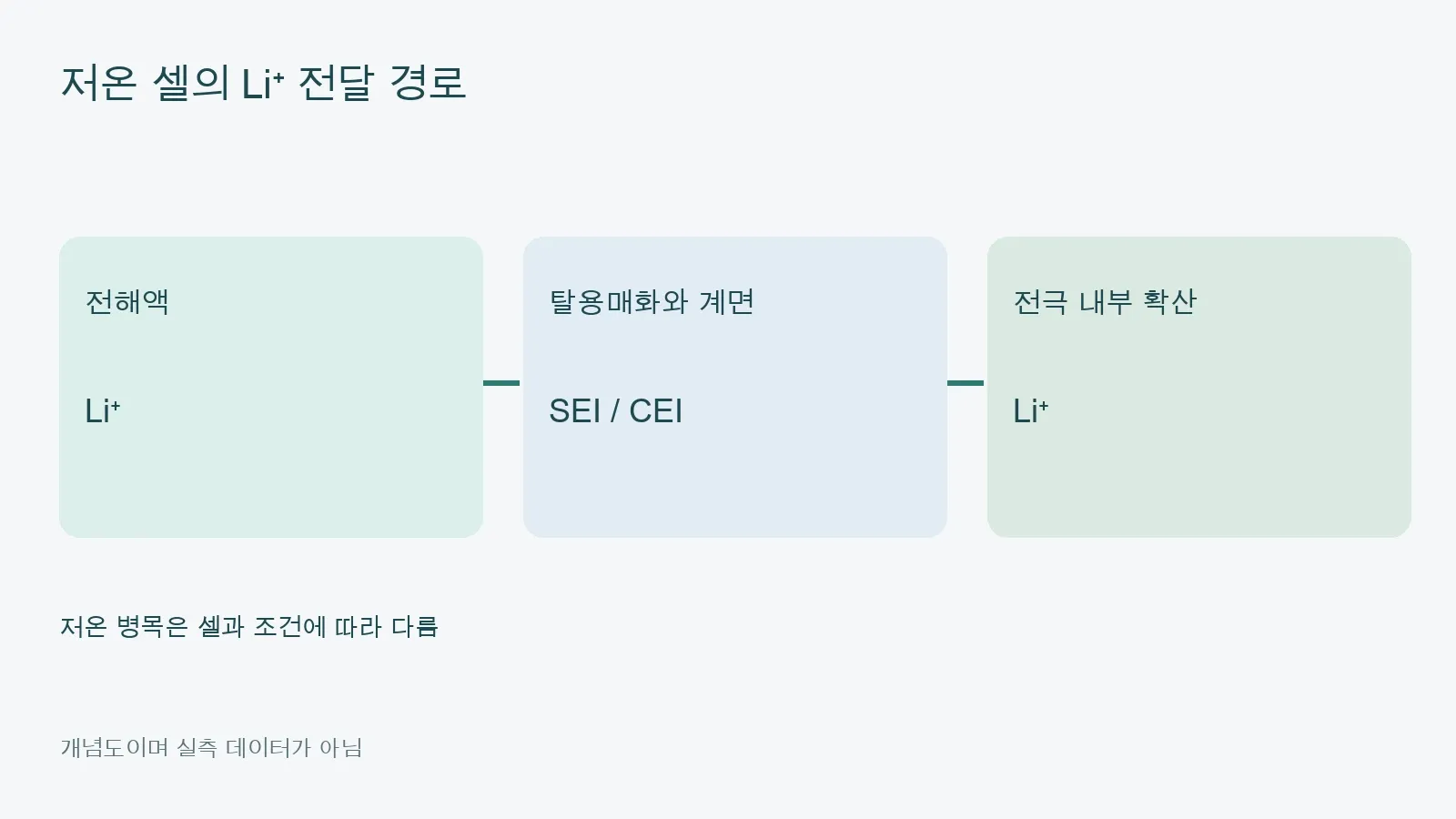 저온 셀의 Li⁺ 전달 경로;개념도이며 실측 데이터가 아님