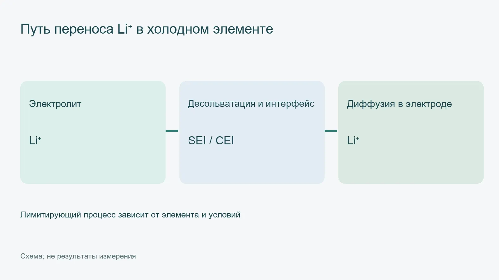 Путь переноса Li⁺ в холодном элементе; схема, не результаты измерения