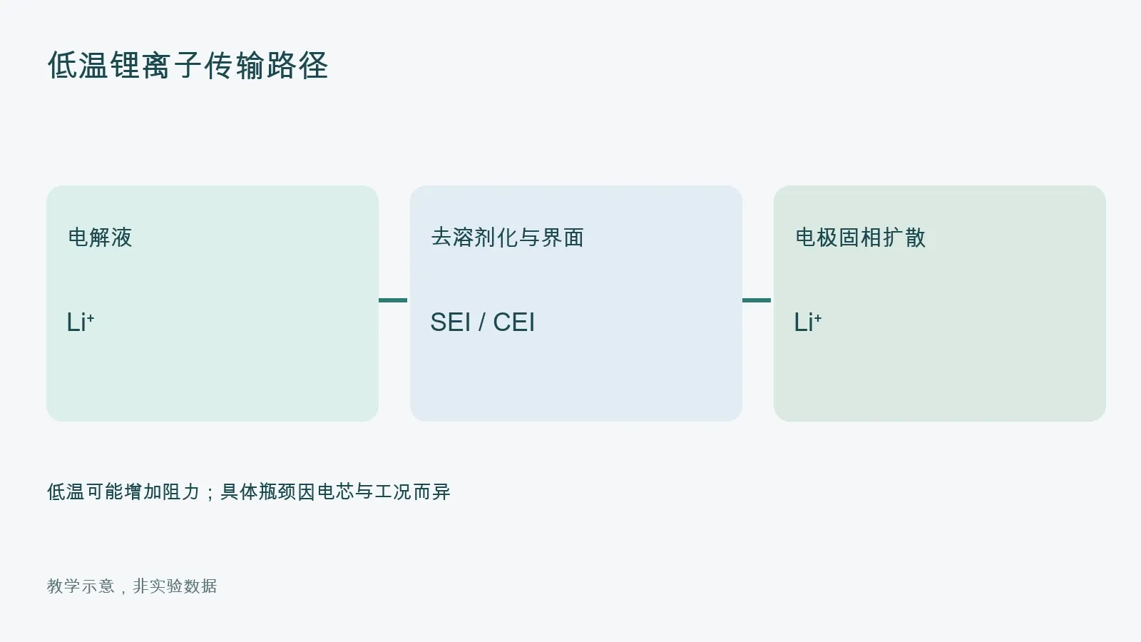 低温锂离子传输路径；教学示意，非实验数据