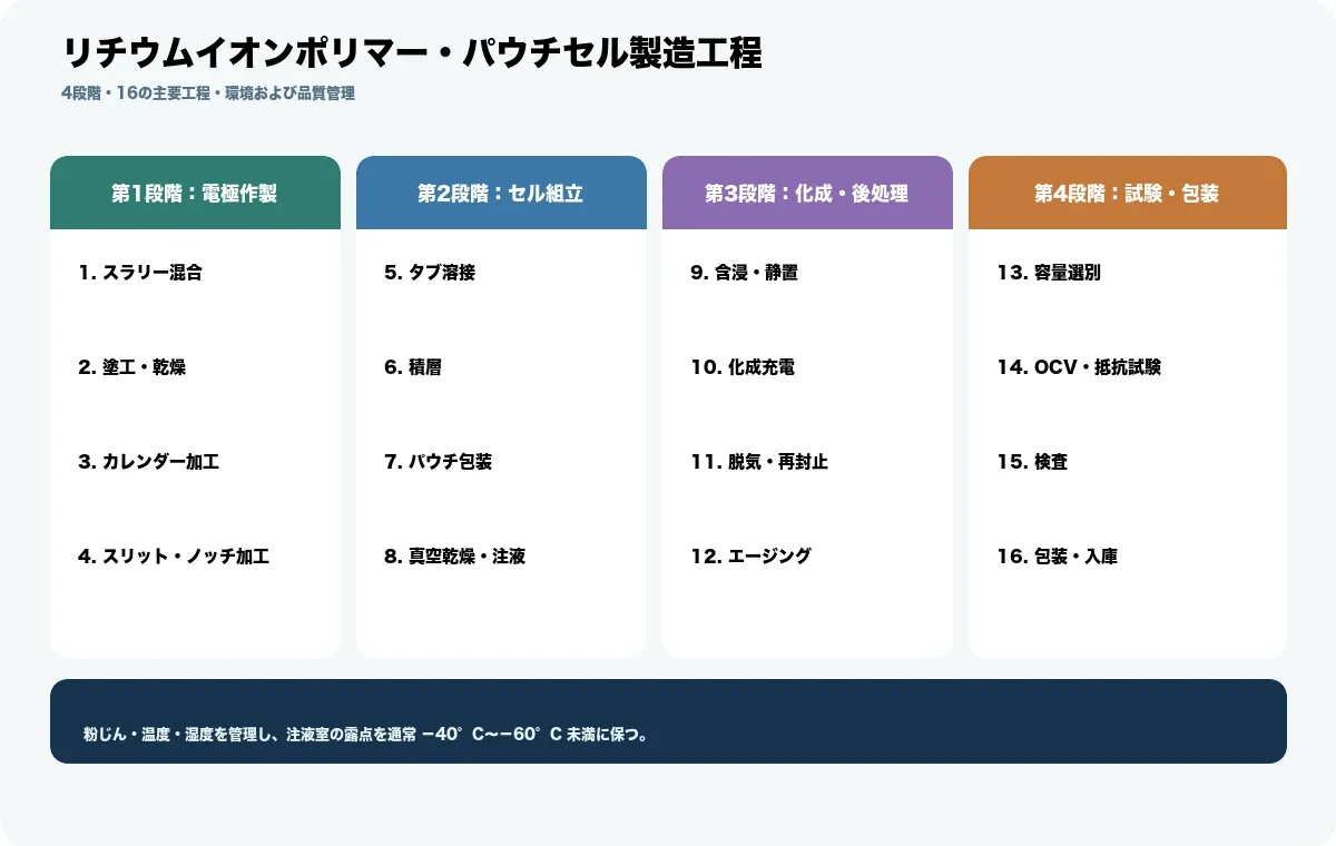 リチウムイオン電池の製造工程図