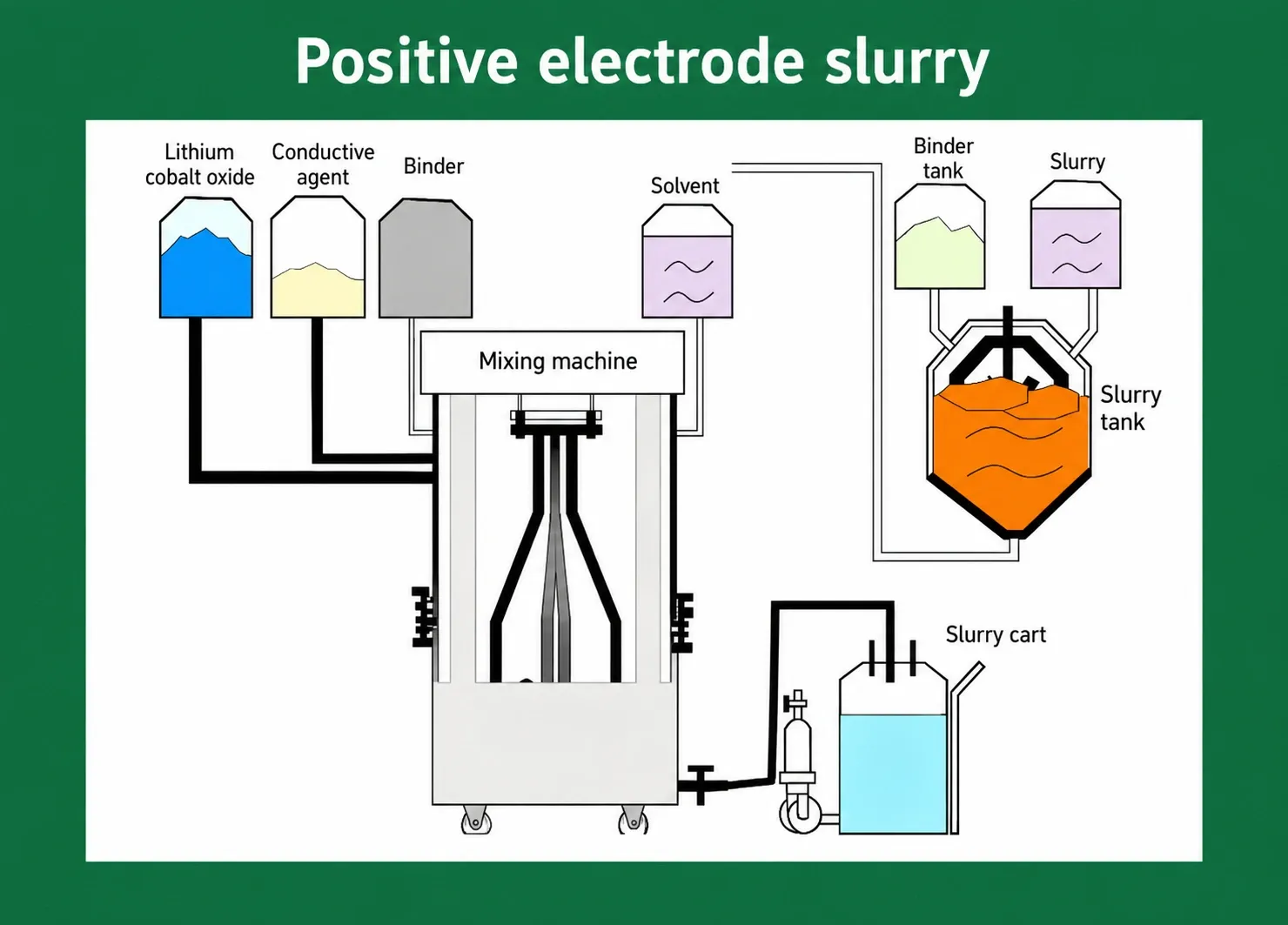 Positive electrode slurry mixing diagram