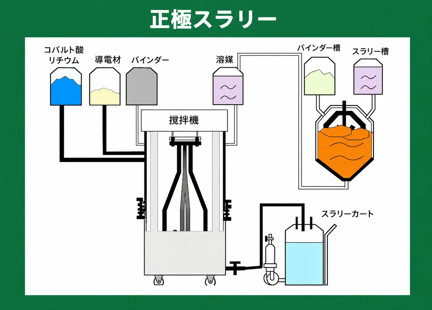 正極スラリー混合工程図