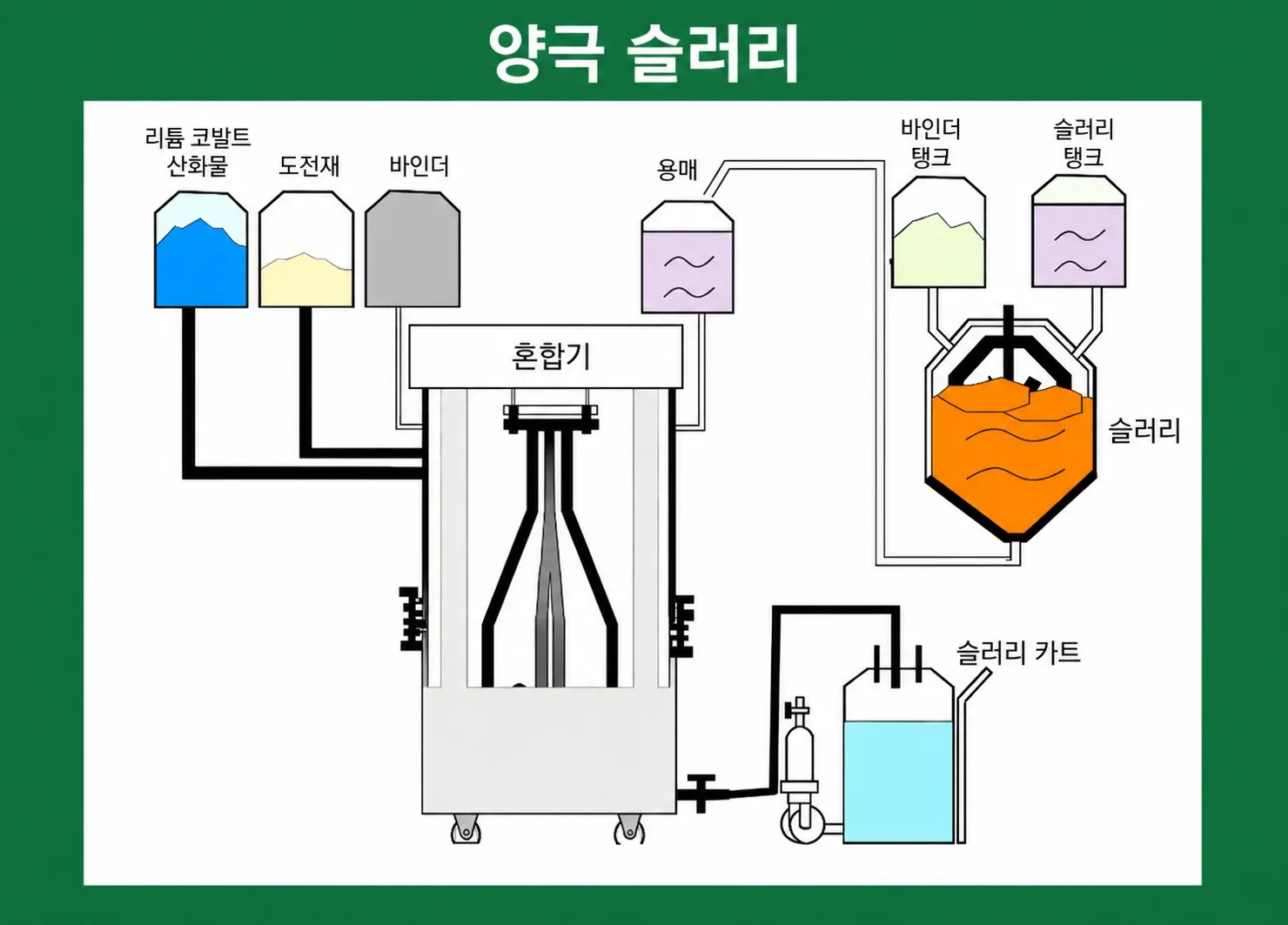양극 슬러리 혼합 공정도