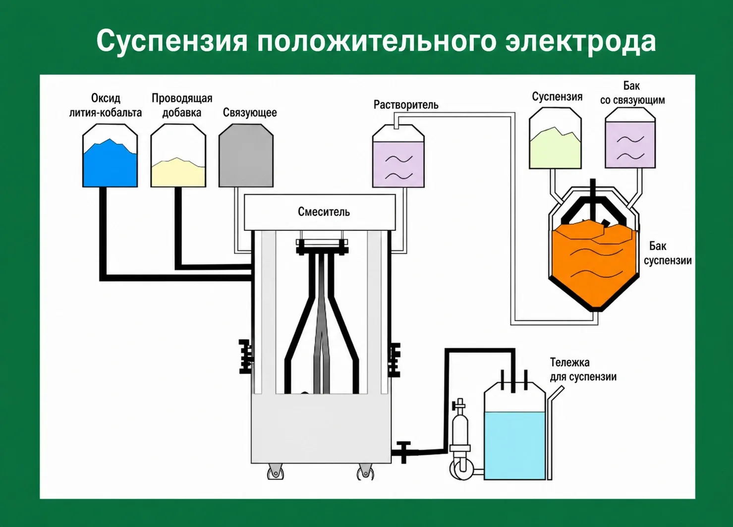 Схема смешивания суспензии положительного электрода