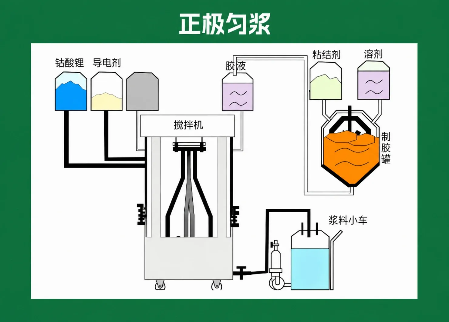 正极匀浆工艺示意图